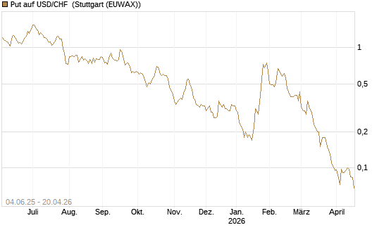 Put auf USD/CHF [Société Générale Effekten GmbH] Chart