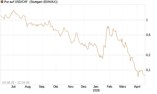 Put auf USD/CHF [Société Générale Effekten GmbH] Chart