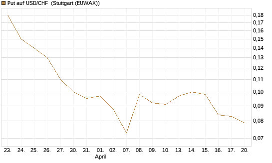 Put auf USD/CHF [Société Générale Effekten GmbH] Chart