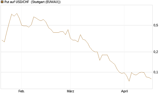 Put auf USD/CHF [Société Générale Effekten GmbH] Chart