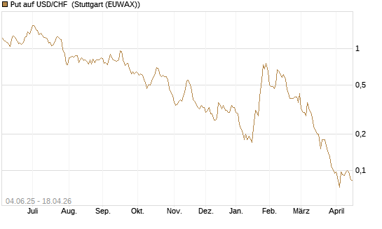 Put auf USD/CHF [Société Générale Effekten GmbH] Chart