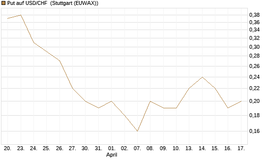 Put auf USD/CHF [Société Générale Effekten GmbH] Chart
