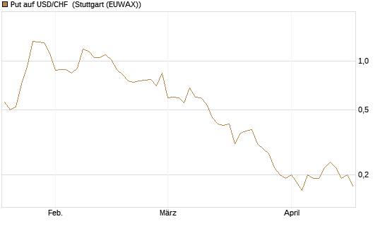 Put auf USD/CHF [Société Générale Effekten GmbH] Chart