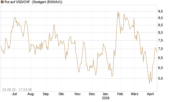 Put auf USD/CHF [Société Générale Effekten GmbH] Chart