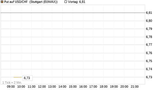 Put auf USD/CHF [Société Générale Effekten GmbH] Chart
