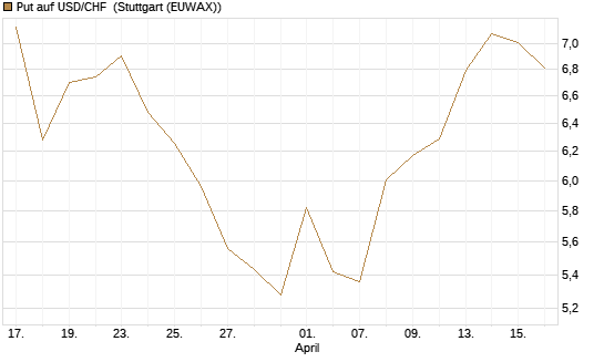 Put auf USD/CHF [Société Générale Effekten GmbH] Chart