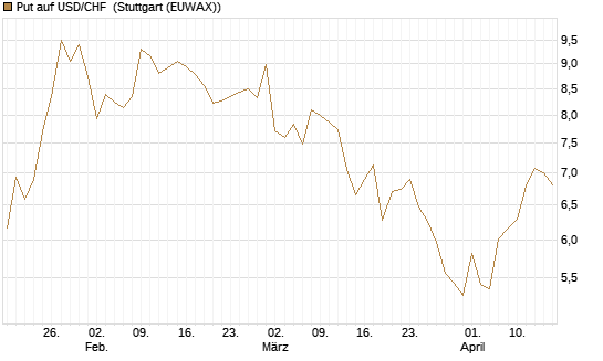 Put auf USD/CHF [Société Générale Effekten GmbH] Chart