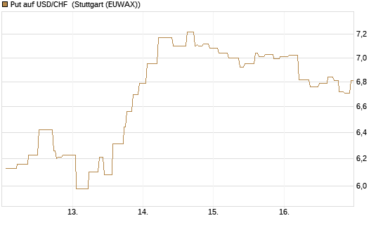 Put auf USD/CHF [Société Générale Effekten GmbH] Chart