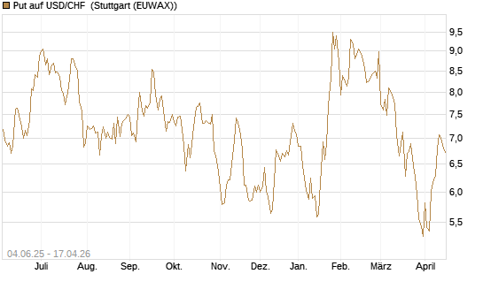 Put auf USD/CHF [Société Générale Effekten GmbH] Chart
