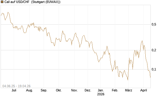 Call auf USD/CHF [Société Générale Effekten GmbH] Chart
