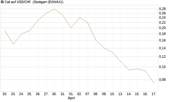 Call auf USD/CHF [Société Générale Effekten GmbH] Chart