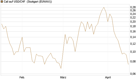 Call auf USD/CHF [Société Générale Effekten GmbH] Chart