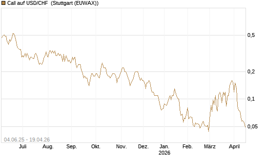 Call auf USD/CHF [Société Générale Effekten GmbH] Chart