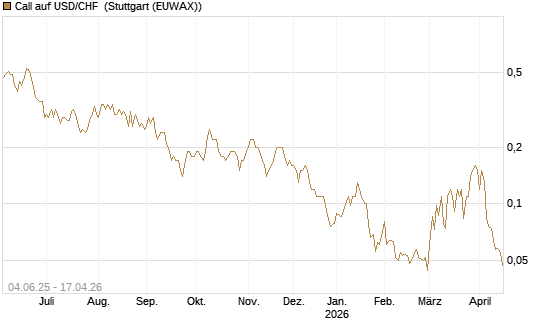 Call auf USD/CHF [Société Générale Effekten GmbH] Chart