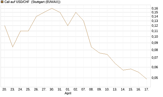 Call auf USD/CHF [Société Générale Effekten GmbH] Chart