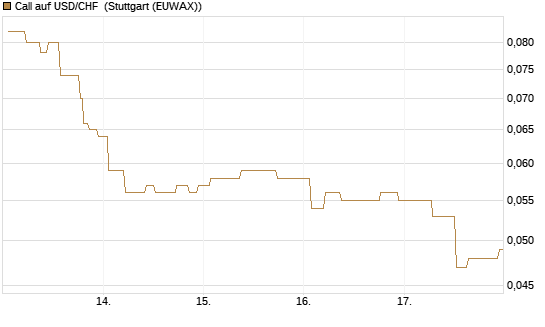 Call auf USD/CHF [Société Générale Effekten GmbH] Chart