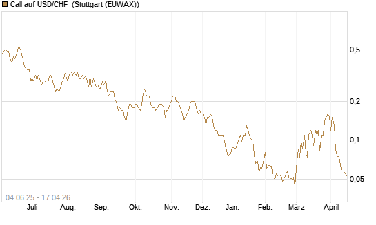 Call auf USD/CHF [Société Générale Effekten GmbH] Chart