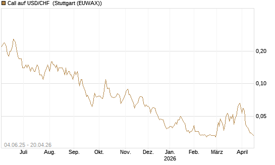 Call auf USD/CHF [Société Générale Effekten GmbH] Chart