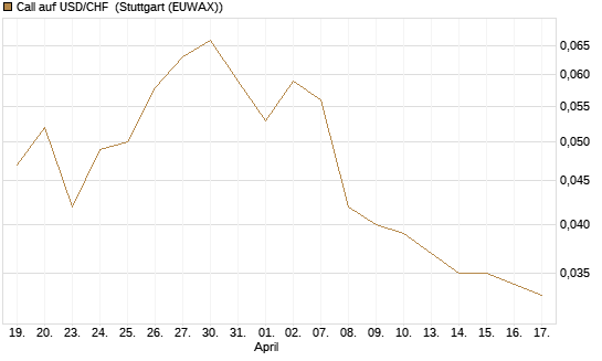 Call auf USD/CHF [Société Générale Effekten GmbH] Chart