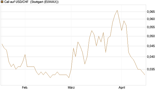 Call auf USD/CHF [Société Générale Effekten GmbH] Chart
