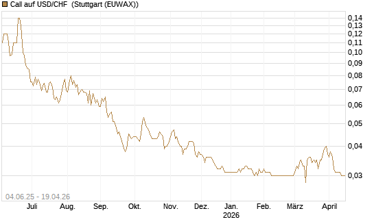 Call auf USD/CHF [Société Générale Effekten GmbH] Chart