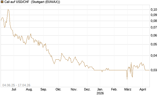Call auf USD/CHF [Société Générale Effekten GmbH] Chart