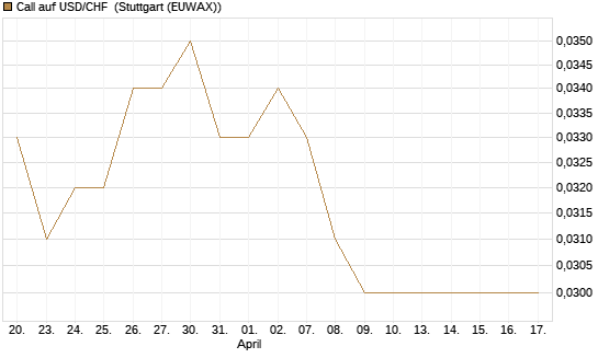 Call auf USD/CHF [Société Générale Effekten GmbH] Chart