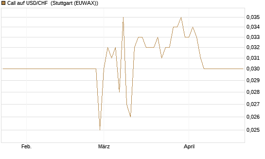 Call auf USD/CHF [Société Générale Effekten GmbH] Chart