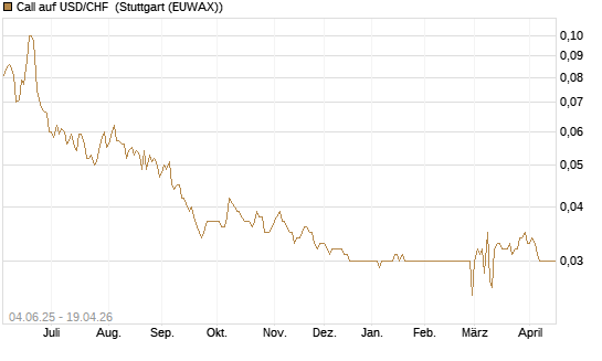 Call auf USD/CHF [Société Générale Effekten GmbH] Chart