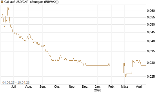 Call auf USD/CHF [Société Générale Effekten GmbH] Chart