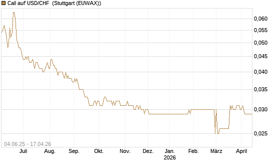 Call auf USD/CHF [Société Générale Effekten GmbH] Chart