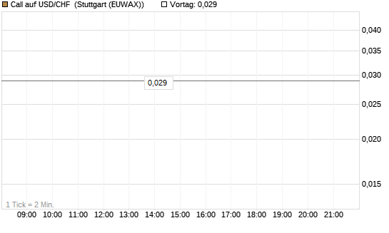 Call auf USD/CHF [Société Générale Effekten GmbH] Chart