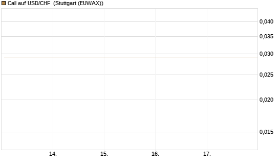 Call auf USD/CHF [Société Générale Effekten GmbH] Chart