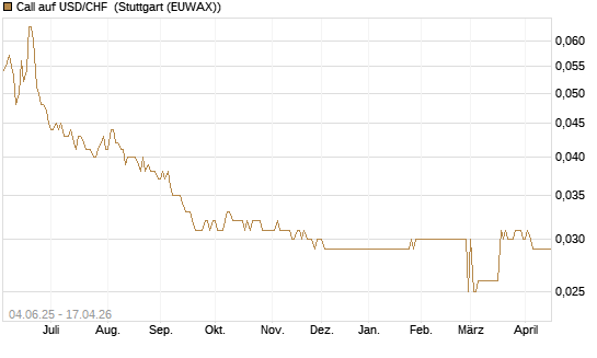 Call auf USD/CHF [Société Générale Effekten GmbH] Chart