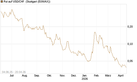 Put auf USD/CHF [Société Générale Effekten GmbH] Chart