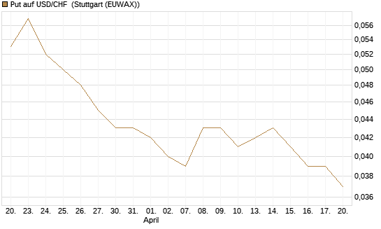 Put auf USD/CHF [Société Générale Effekten GmbH] Chart
