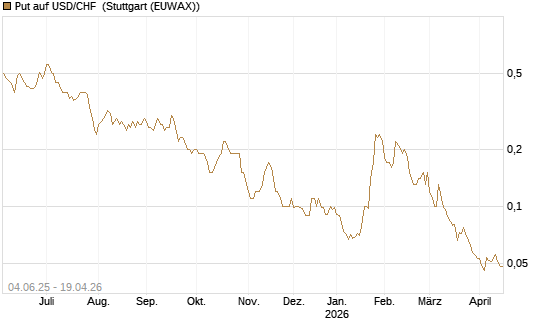 Put auf USD/CHF [Société Générale Effekten GmbH] Chart