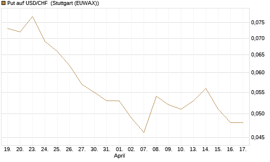 Put auf USD/CHF [Société Générale Effekten GmbH] Chart
