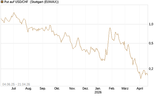 Put auf USD/CHF [Société Générale Effekten GmbH] Chart