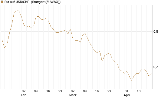Put auf USD/CHF [Société Générale Effekten GmbH] Chart