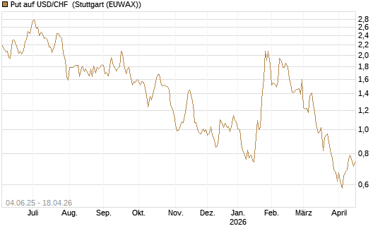 Put auf USD/CHF [Société Générale Effekten GmbH] Chart