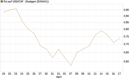 Put auf USD/CHF [Société Générale Effekten GmbH] Chart
