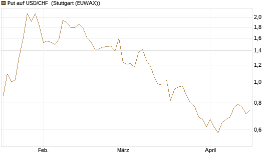 Put auf USD/CHF [Société Générale Effekten GmbH] Chart