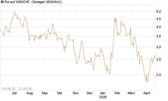 Put auf USD/CHF [Société Générale Effekten GmbH] Chart