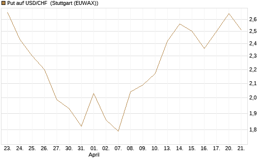 Put auf USD/CHF [Société Générale Effekten GmbH] Chart