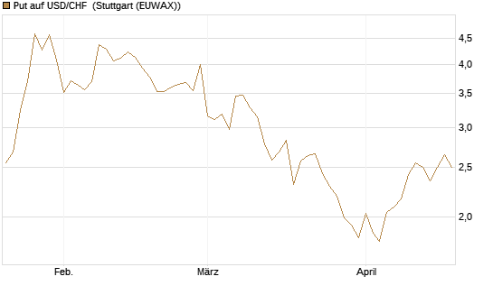 Put auf USD/CHF [Société Générale Effekten GmbH] Chart
