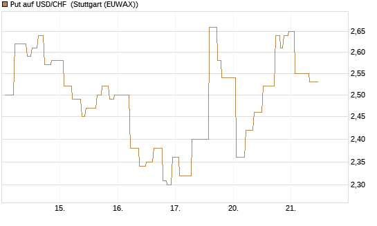 Put auf USD/CHF [Société Générale Effekten GmbH] Chart