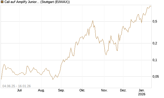 Call auf Amplify Junior Silver Miners ETF [Equity Precious Metals] [Morgan Stanley & Co. Int. plc] Chart