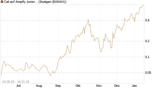 Call auf Amplify Junior Silver Miners ETF [Equity Precious Metals] [Morgan Stanley & Co. Int. plc] Chart