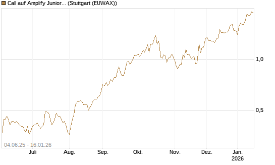 Call auf Amplify Junior Silver Miners ETF [Equity Precious Metals] [Morgan Stanley & Co. Int. plc] Chart
